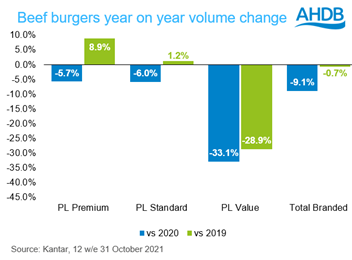 Chart showing beef burger volume change showing most growth for premium private label.